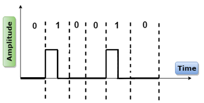 Unipolar RZ Line Encoding
